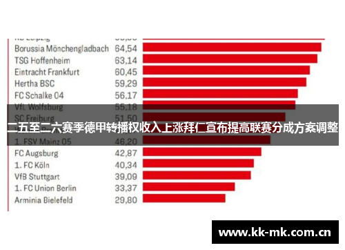 二五至二六赛季德甲转播权收入上涨拜仁宣布提高联赛分成方案调整 二五至二六赛季德甲转播权收入上涨拜仁宣布提高联赛分成方案调整